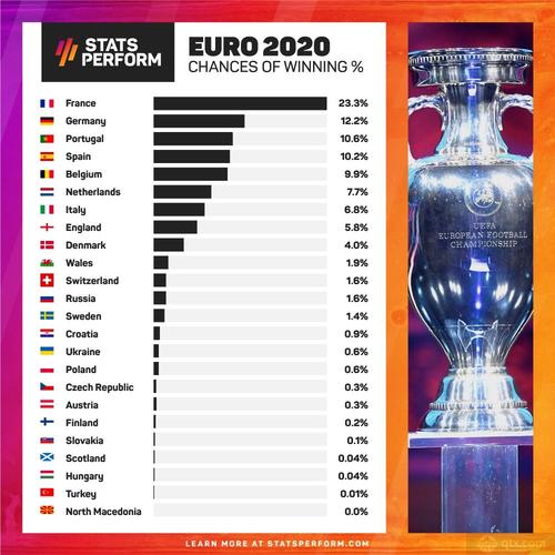 欧洲杯夺冠最新概率（欧洲杯夺冠率是多少）